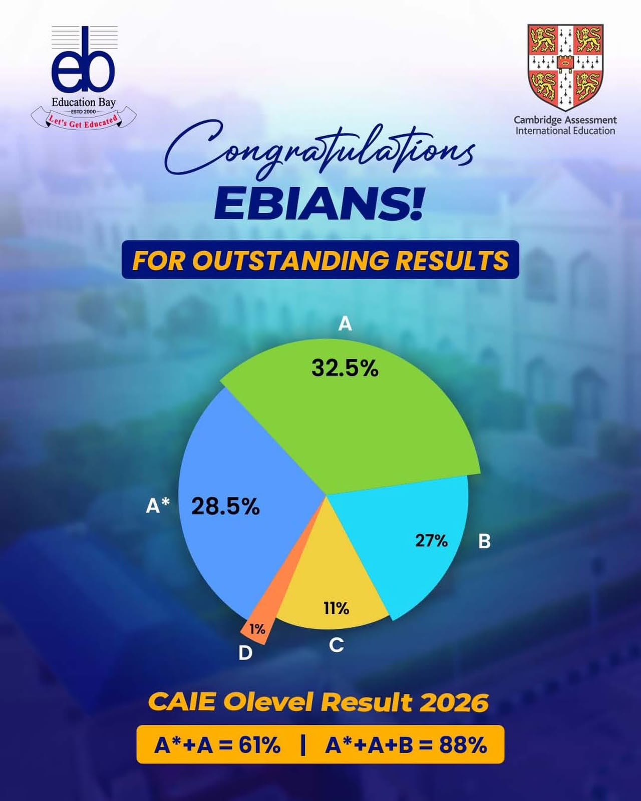 CAIE O Level Results 2026 — Education Bay School
